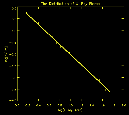 SWS - The Sun And Solar Activity - The Distribution In X-Ray Class Of ...